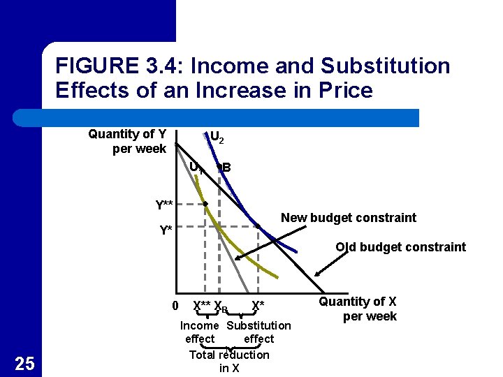 FIGURE 3. 4: Income and Substitution Effects of an Increase in Price Quantity of