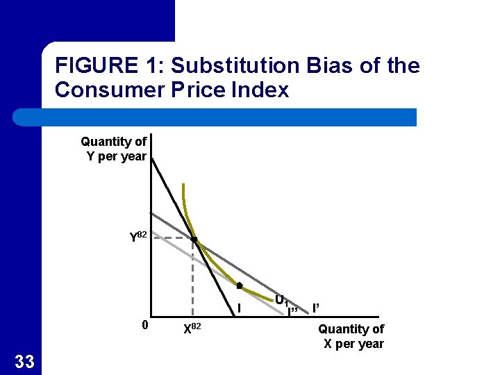 FIGURE 1: Substitution Bias of the Consumer Price Index Quantity of Y per year