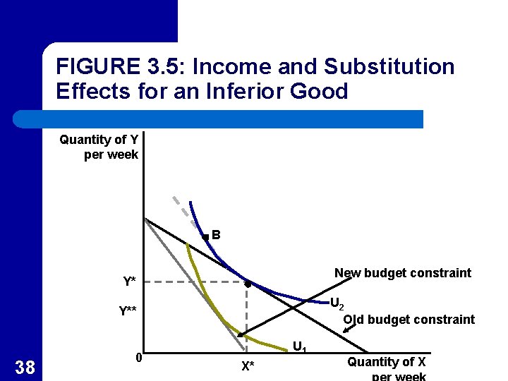 FIGURE 3. 5: Income and Substitution Effects for an Inferior Good Quantity of Y