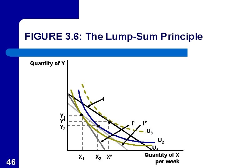 FIGURE 3. 6: The Lump-Sum Principle Quantity of Y I Y 1 Y* Y FIGURE 3. 6: The Lump-Sum Principle Quantity of Y I Y 1 Y* Y
