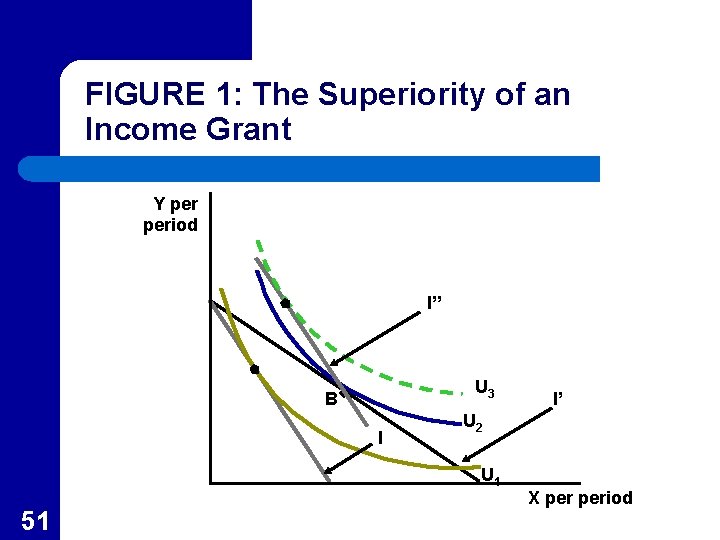 FIGURE 1: The Superiority of an Income Grant Y period I’’ U 3 B