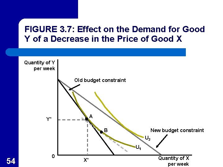 FIGURE 3. 7: Effect on the Demand for Good Y of a Decrease in