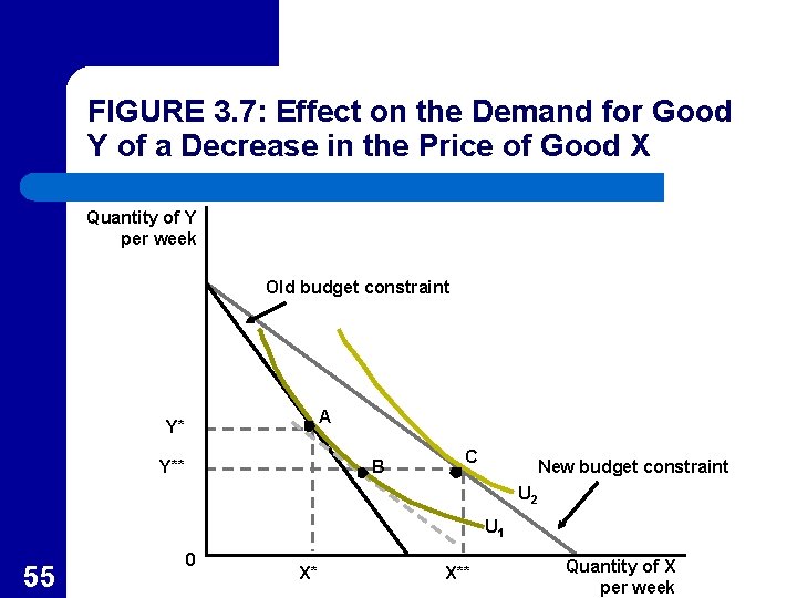 FIGURE 3. 7: Effect on the Demand for Good Y of a Decrease in