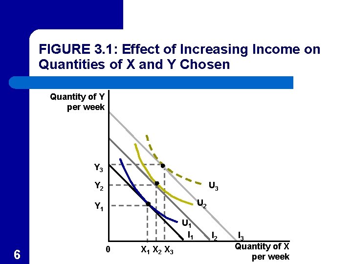 FIGURE 3. 1: Effect of Increasing Income on Quantities of X and Y Chosen