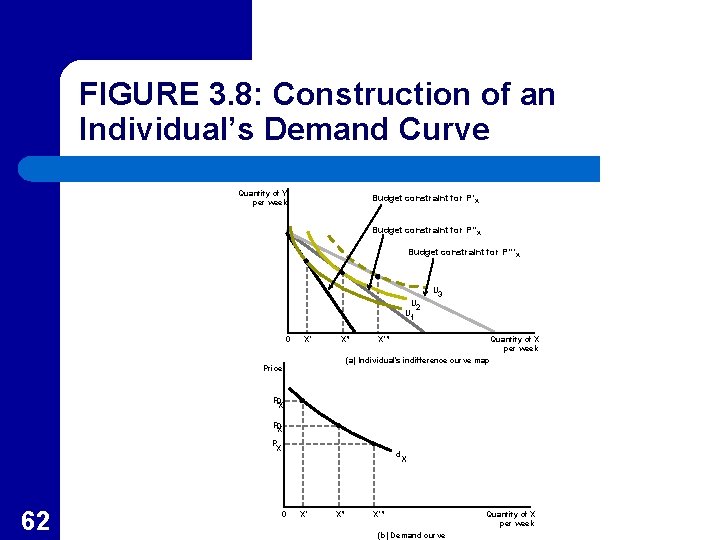 FIGURE 3. 8: Construction of an Individual’s Demand Curve Quantity of Y per week