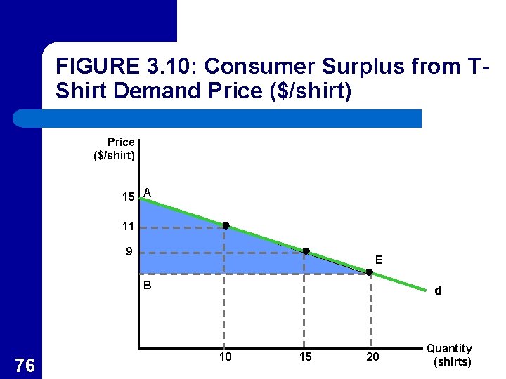 FIGURE 3. 10: Consumer Surplus from TShirt Demand Price ($/shirt) 15 A 11 9