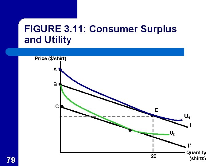 FIGURE 3. 11: Consumer Surplus and Utility Price ($/shirt) A B C E U