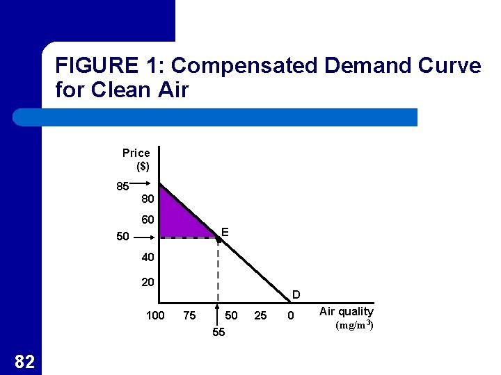 FIGURE 1: Compensated Demand Curve for Clean Air Price ($) 85 80 60 E