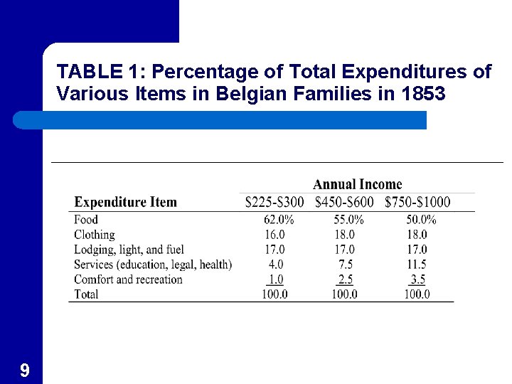 TABLE 1: Percentage of Total Expenditures of Various Items in Belgian Families in 1853