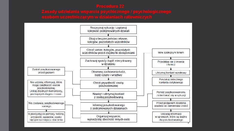 Procedura 22 Zasady udzielania wsparcia psychicznego / psychologicznego osobom uczestniczącym w działaniach ratowniczych 