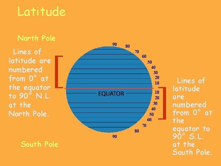 Latitude North Pole Lines of latitude are numbered from 0° at the equator to