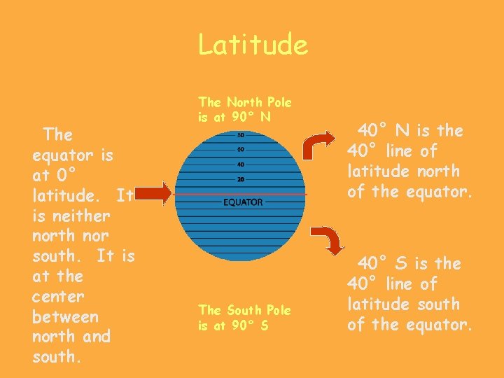 Latitude The equator is at 0° latitude. It is neither north nor south. It