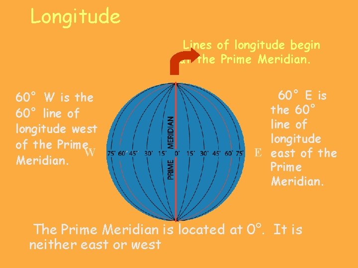 Longitude Lines of longitude begin at the Prime Meridian. 60° W is the 60°