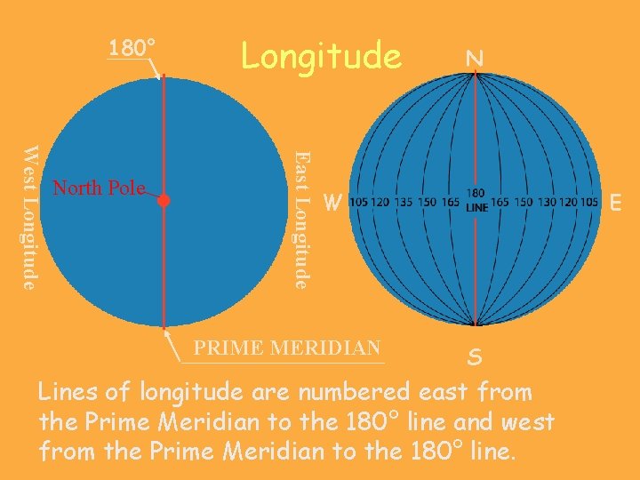 180° East Longitude West Longitude North Pole Longitude N W PRIME MERIDIAN E S