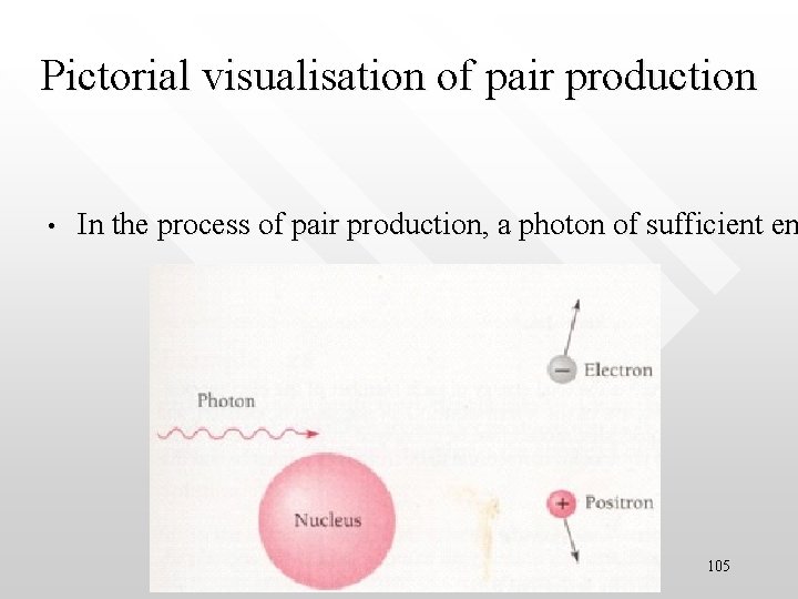 Pictorial visualisation of pair production • In the process of pair production, a photon