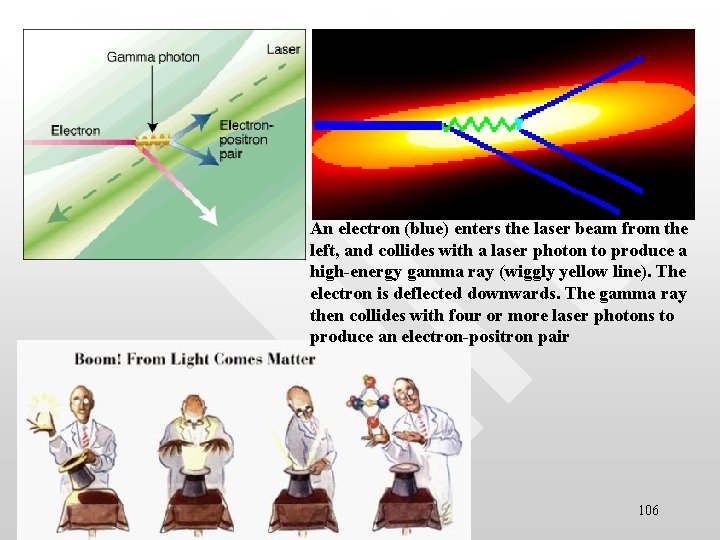 An electron (blue) enters the laser beam from the left, and collides with a