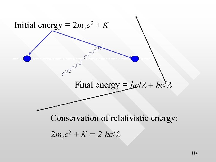 Initial energy = 2 mec 2 + K Final energy = hc/l + hc/l