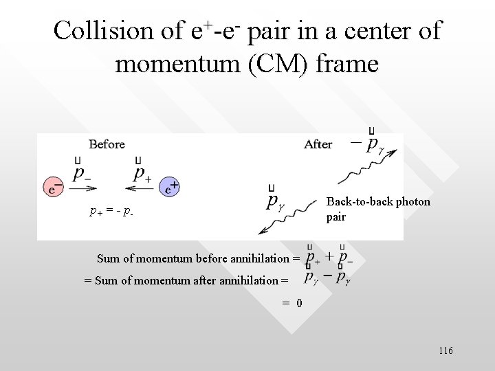 Collision of e+-e- pair in a center of momentum (CM) frame p+ = -