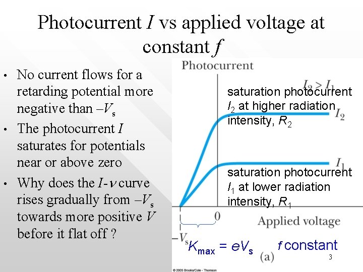 Photocurrent I vs applied voltage at constant f • • • No current flows