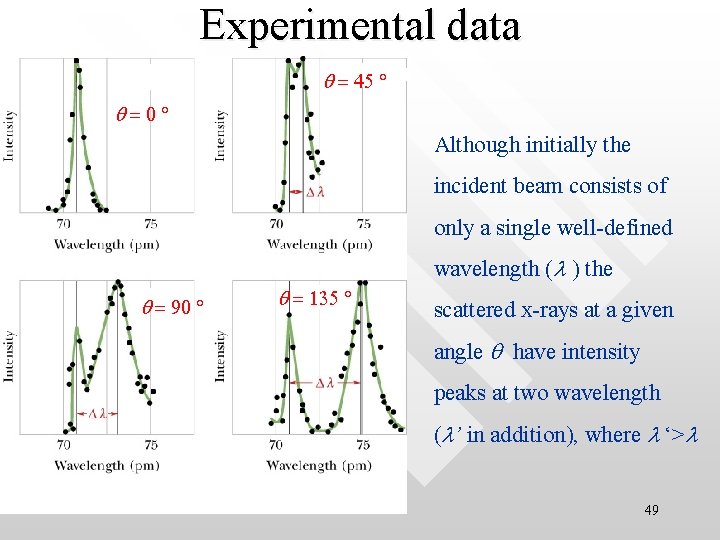 Experimental data q = q 45 q=0 Although initially the incident beam consists of