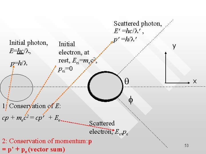 Initial photon, E=hc/l, p=h/l Initial electron, at rest, Eei=mec 2, pei=0 Scattered photon, E’=hc/l’,