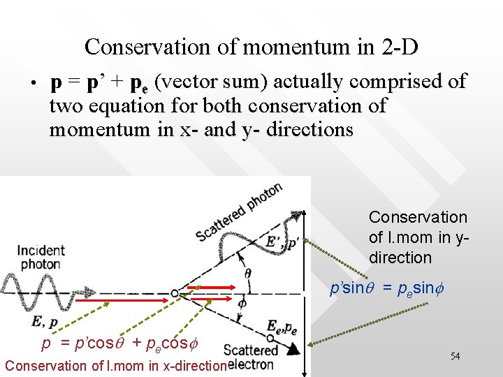 Conservation of momentum in 2 -D • p = p’ + pe (vector sum)