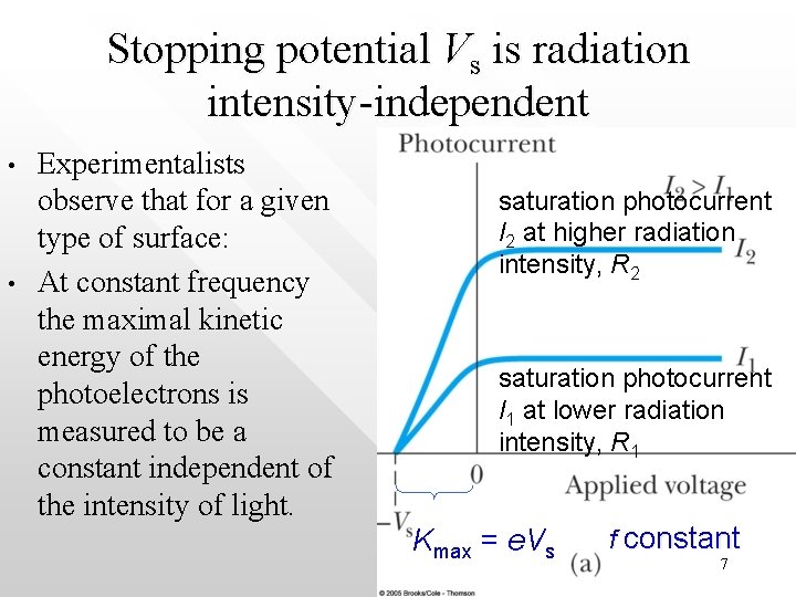 Stopping potential Vs is radiation intensity-independent • • Experimentalists observe that for a given