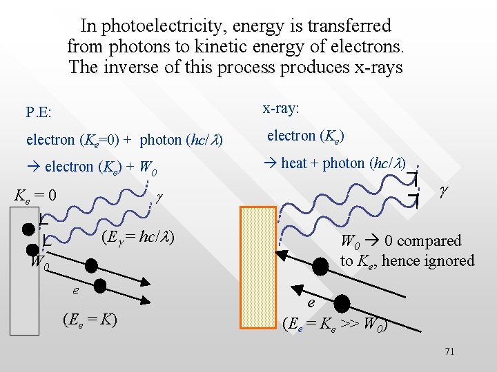 In photoelectricity, energy is transferred from photons to kinetic energy of electrons. The inverse