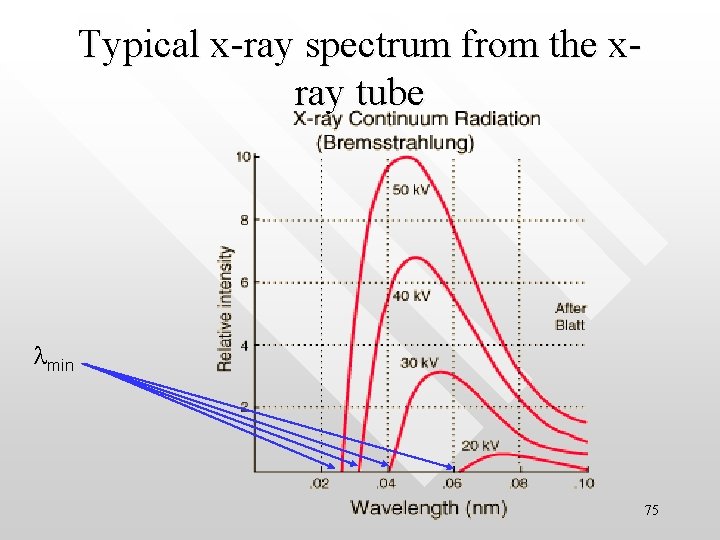 Typical x-ray spectrum from the xray tube lmin 75 