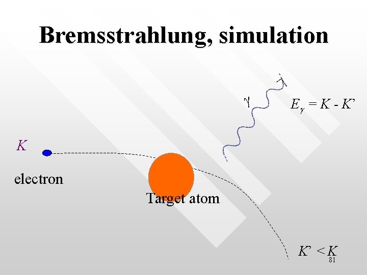 Bremsstrahlung, simulation g Eg = K - K’ K electron Target atom K’ <