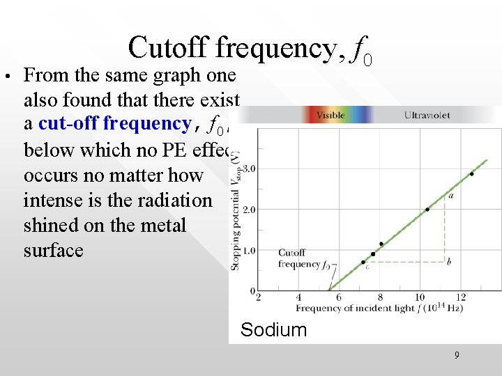  • Cutoff frequency, f 0 From the same graph one also found that