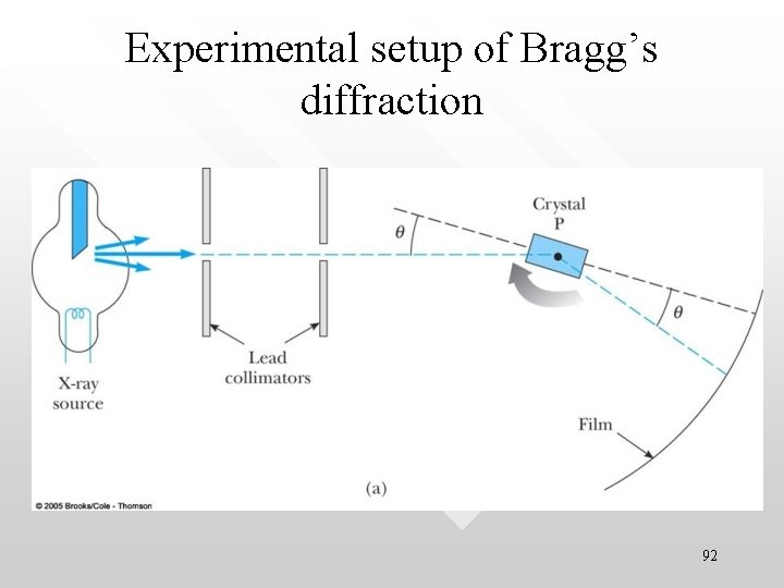 Experimental setup of Bragg’s diffraction 92 