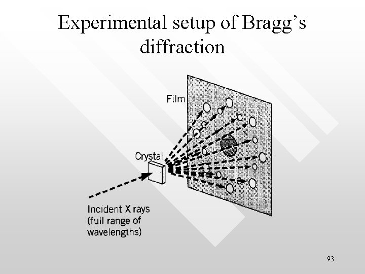 Experimental setup of Bragg’s diffraction 93 