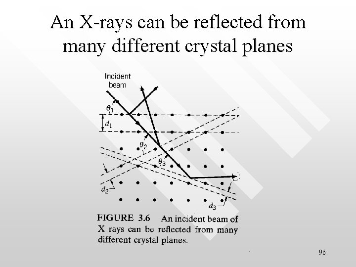 An X-rays can be reflected from many different crystal planes 96 