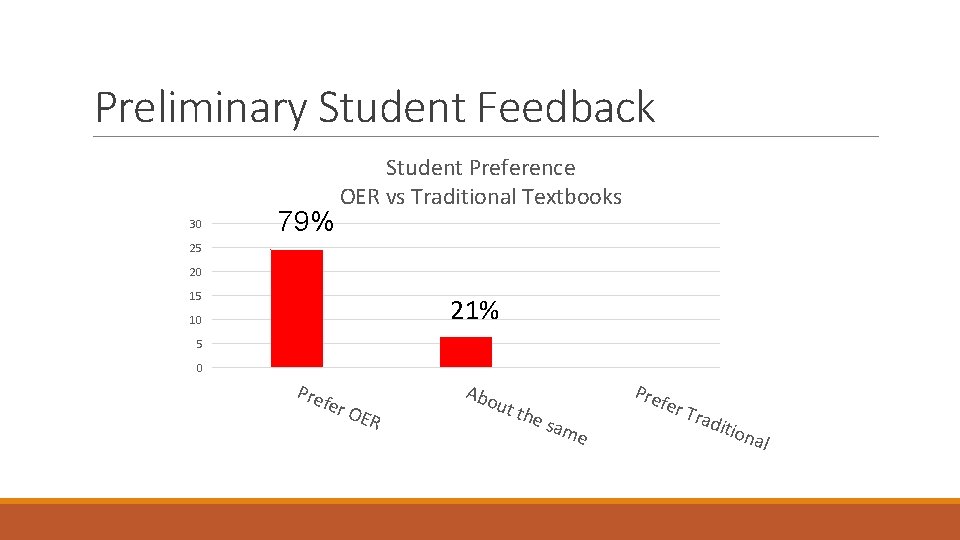 Preliminary Student Feedback 30 79% Student Preference OER vs Traditional Textbooks 25 20 15