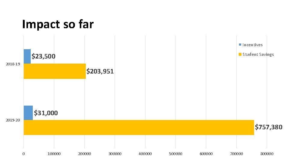 Impact so far Incentives Student Savings $23, 500 2018 -19 $203, 951 $31, 000