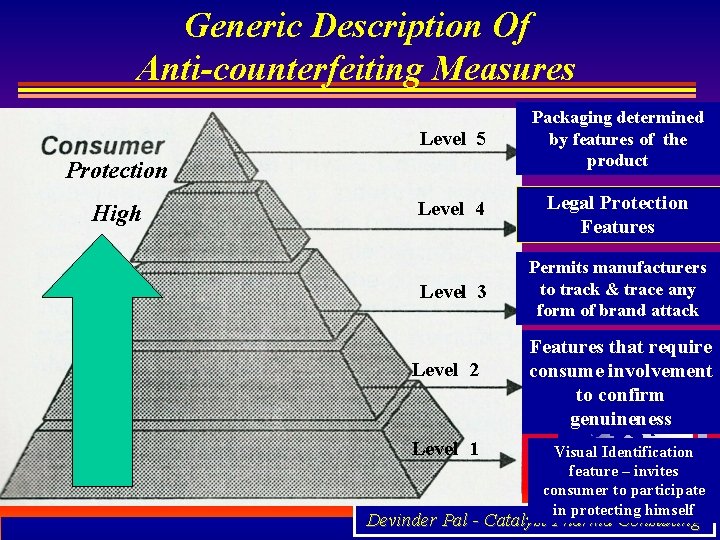 Generic Description Of Anti-counterfeiting Measures Level 5 Packaging determined by features of the product