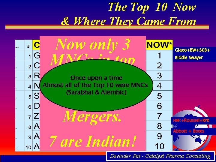 The Top 10 Now & Where They Came From Now only 3 MNCs in