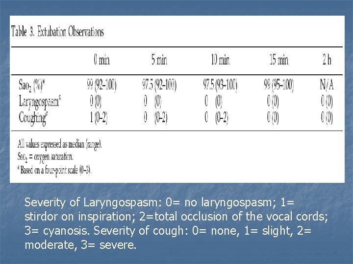 Severity of Laryngospasm: 0= no laryngospasm; 1= stirdor on inspiration; 2=total occlusion of the