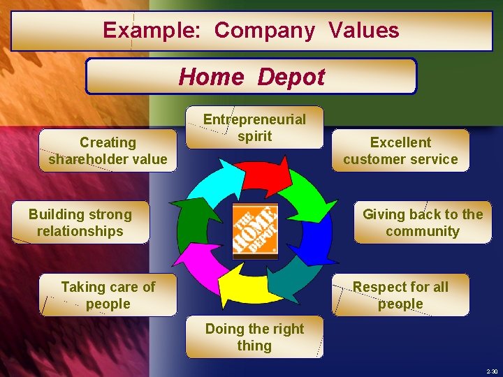 Example: Company Values Home Depot Creating shareholder value Entrepreneurial spirit Building strong relationships Excellent