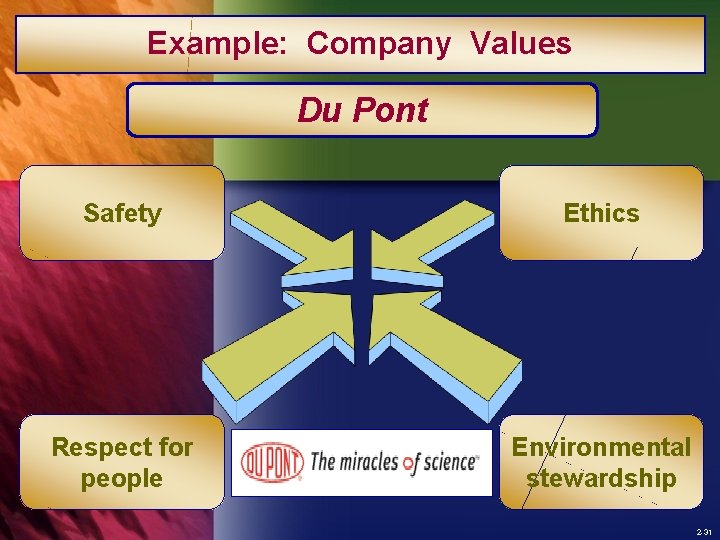 Example: Company Values Du Pont Safety Ethics Respect for people Environmental stewardship 2 -31