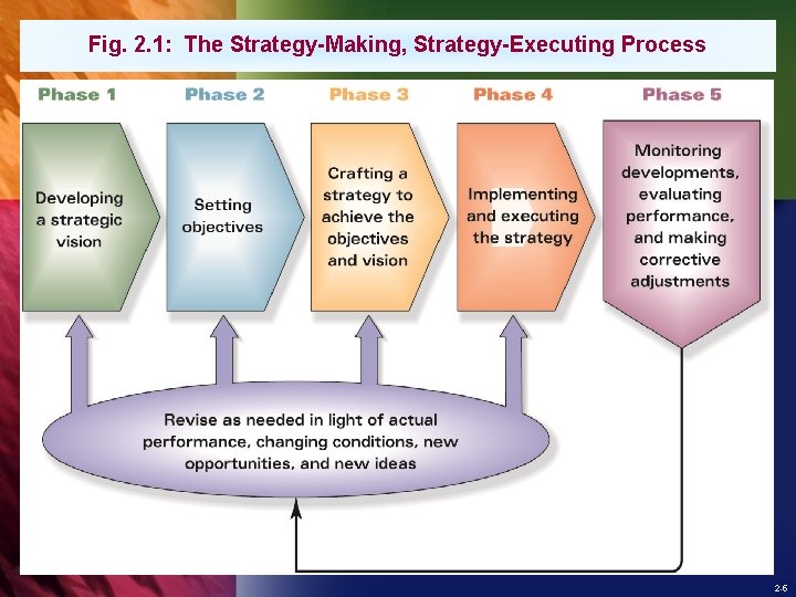 Fig. 2. 1: The Strategy-Making, Strategy-Executing Process 2 -5 