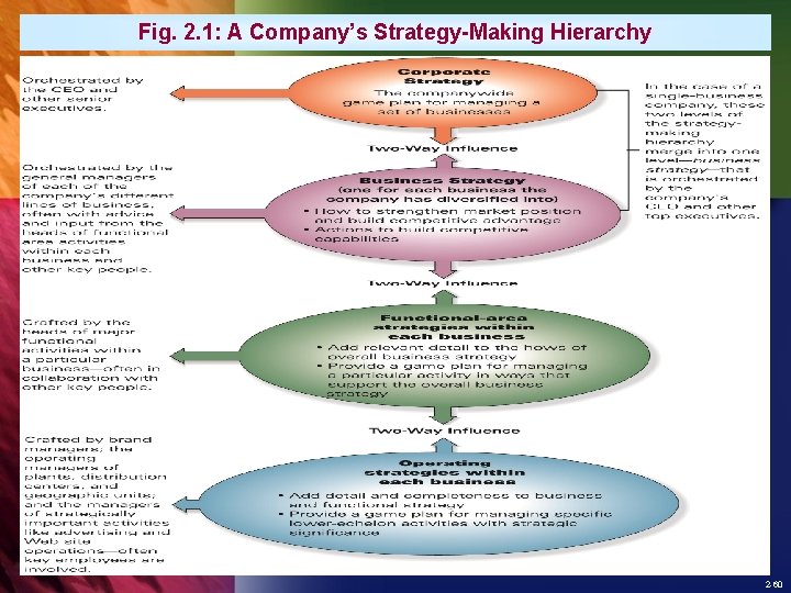 Fig. 2. 1: A Company’s Strategy-Making Hierarchy 2 -60 