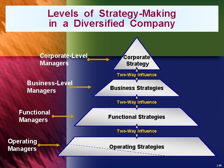 Levels of Strategy-Making in a Diversified Company Corporate-Level Managers Corporate Strategy Two-Way Influence Business-Level