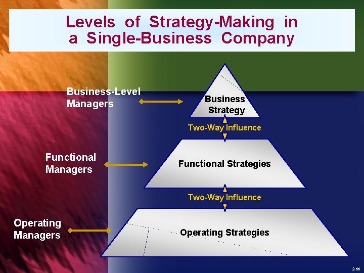 Levels of Strategy-Making in a Single-Business Company Business-Level Managers Business Strategy Two-Way Influence Functional