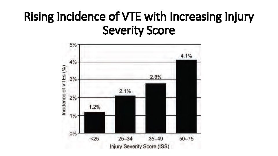 Rising Incidence of VTE with Increasing Injury Severity Score 