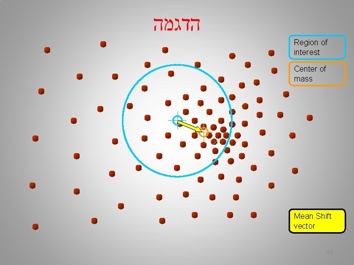  הדגמה Region of interest Center of mass Mean Shift vector 10 