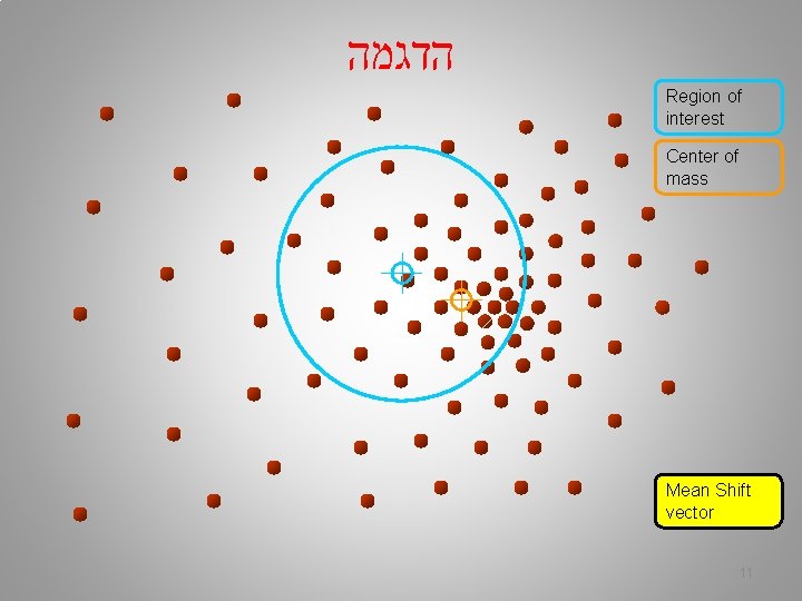  הדגמה Region of interest Center of mass Mean Shift vector 11 