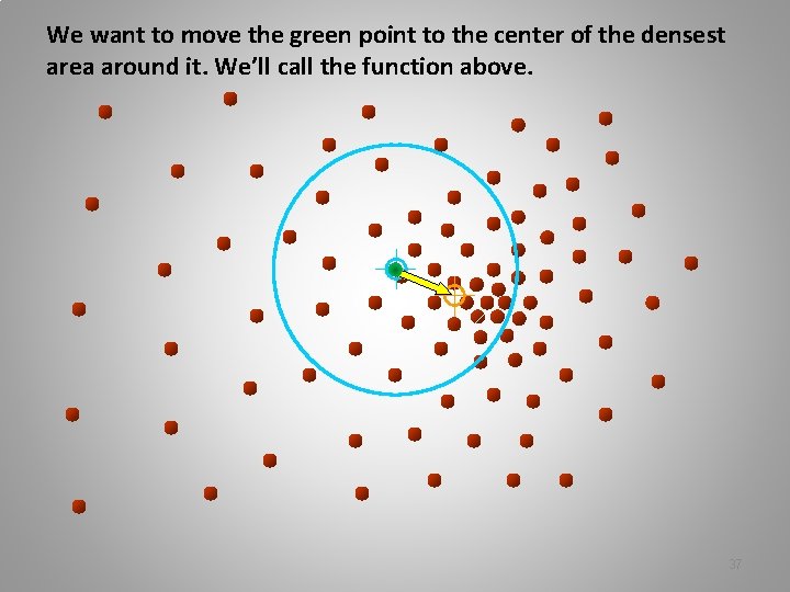 We want to move the green point to the center of the densest area