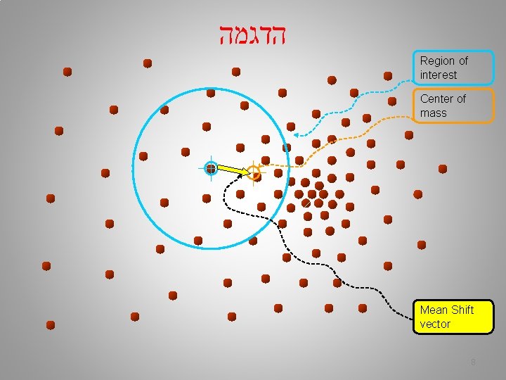  הדגמה Region of interest Center of mass Mean Shift vector 8 